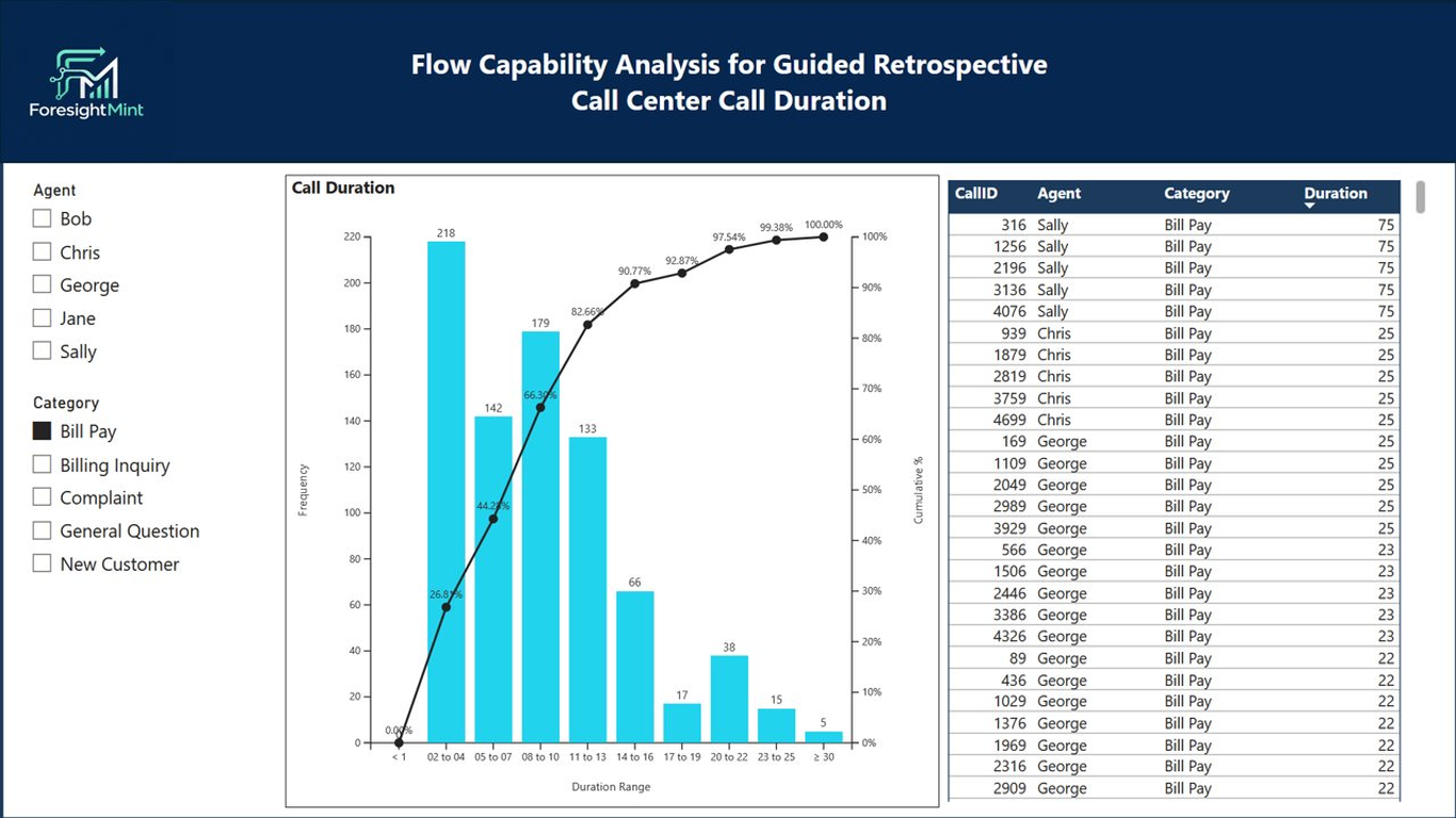 The Flow Capability Chart in a Power BI report: call center call duration shown as frequency bars with a cumulative percentage overlay, filtered by agent and call category, alongside a detail table.